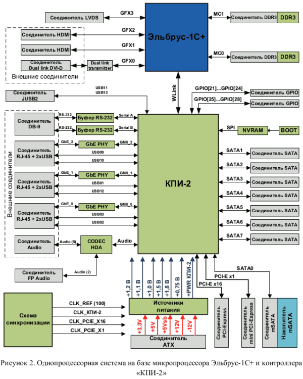 Центральный процессор «Эльбрус-1С+»
